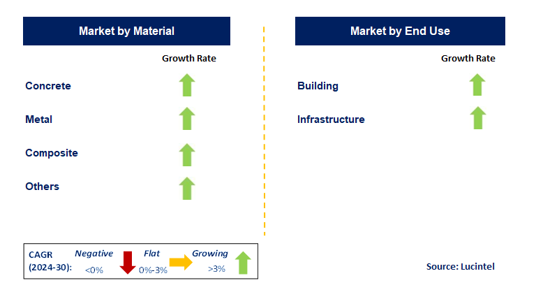 3D Printing Construction by Segment